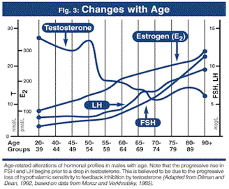 Hormonal Changes and Aging in Men