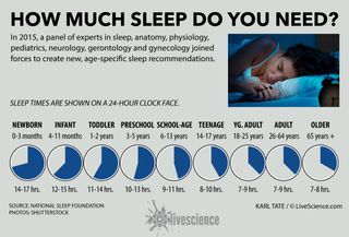 Sleep Guidelines for Different Age Groups